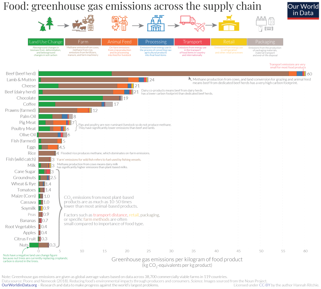 Graph showing the carbon emissions for each food product with a bar chart for each stage of the process.
