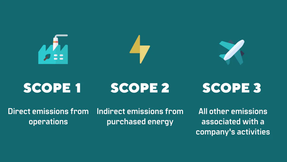 An infographic outlining the definitions of Scopes 1, 2 and 3 emissions.